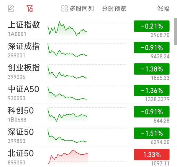 线下配资 创指半日跌1.38% 航运股逆市走强